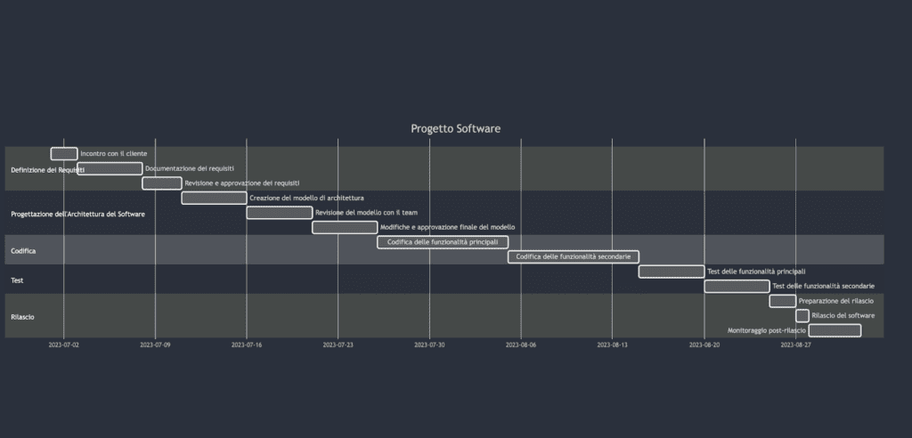 Diagramma di Gantt: Guida per Project Manager